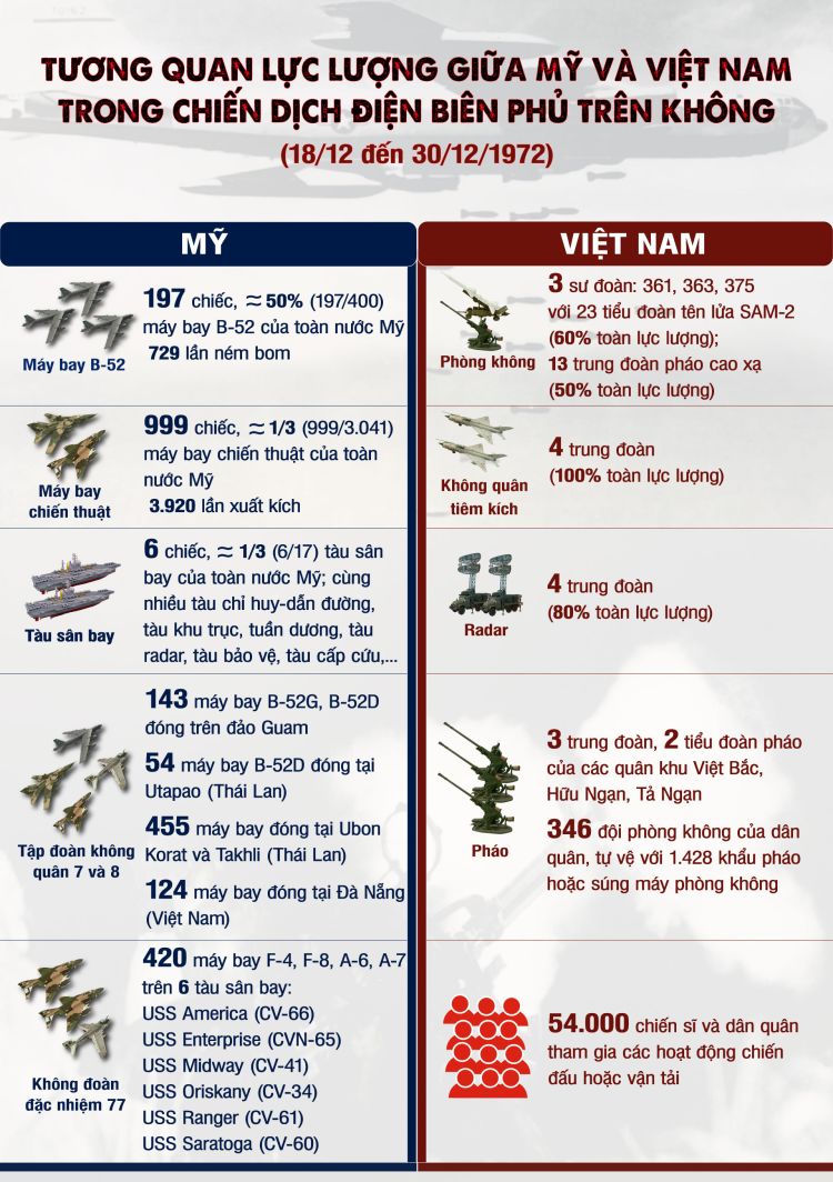 Hà Nội - Điện Biên phủ trên không: 12 ngày đêm oanh liệt