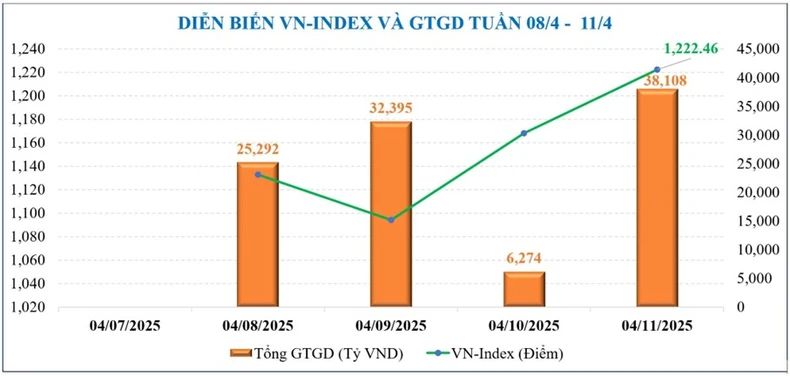 Thị trường chứng khoán tuần mới: Cảm xúc “trầm rồi thăng”, sự hồ hởi sẽ còn duy trì? ảnh 1