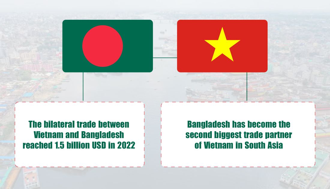 Actively Expanding Cooperation With Bangladesh And Bulgaria