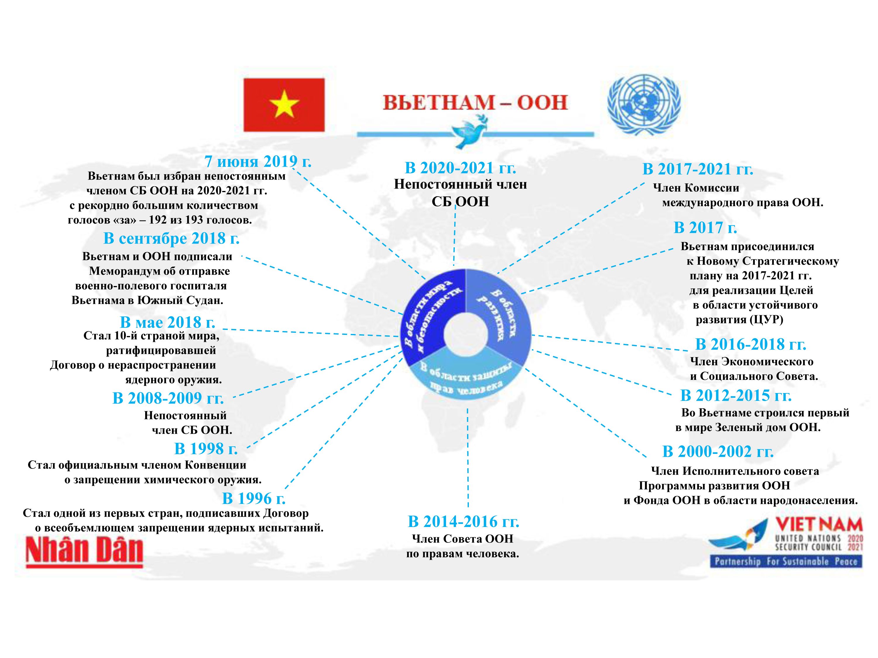 ВЬЕТНАМ – ООН